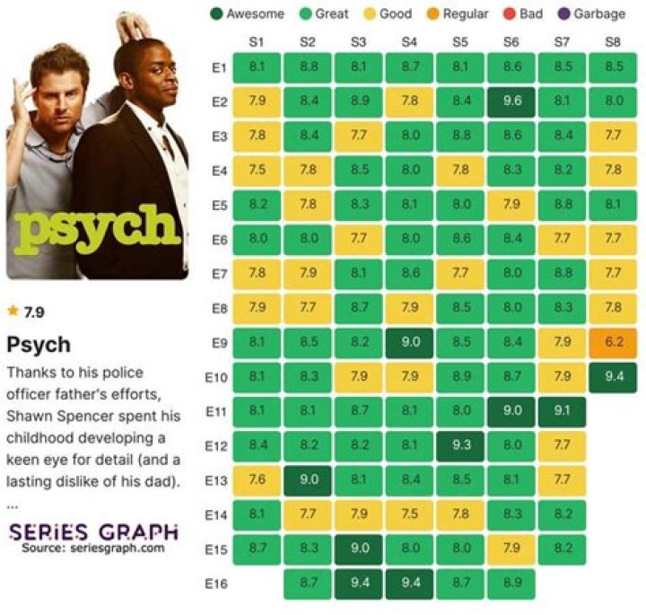 25 Best Psych Episodes Ranked