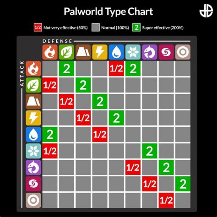 Palworld Type Strengths and Weaknesses Explained